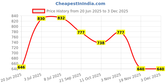 flipkart.com Webilla RGB 10 Inch Ring Light Colorful Professional Photography Dimmable Studio Lighting for Live Streaming, Advertising Photography, Video shooting Ring Flash Price History Graph from 20 Jun 2025 to 2 Dec 2025
