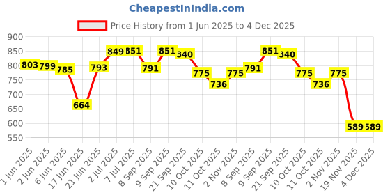 flipkart.com Webilla RGB 10 Inch Ring Light Colorful Professional Photography Dimmable Studio Lighting for Live Streaming, Advertising Photography, Video shooting Ring Flash Price History Graph from 1 Jun 2025 to 4 Dec 2025
