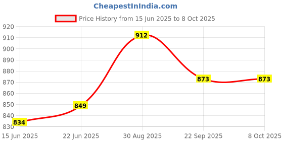 flipkart.com Webilla RGB 10" Inch Ring Light with Adjustable 7ft Tripod Stand and Phone Holder Ring Flash Price History Graph from 15 Jun 2025 to 8 Oct 2025