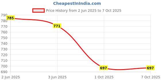 flipkart.com Webilla RGB LED 10" Inch Soft Ring Light, RGB Flash Ring Light for Camera Smartphone YouTube Video Shooting and Makeup, Light for Reels , Vigo and Many More (Without Tripod) Ring Flash Price History Graph from 2 Jun 2025 to 6 Oct 2025
