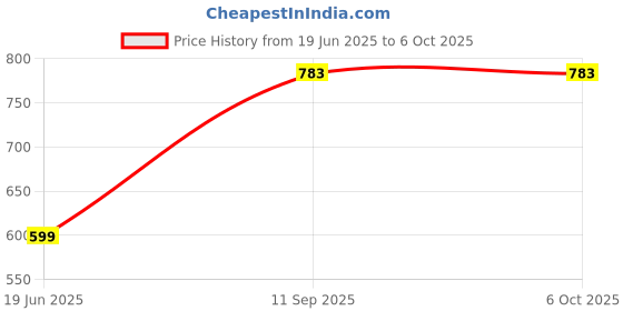 flipkart.com Webilla Ring Light 10" with Tripod Stand and Phone Holde Ring Flash Price History Graph from 19 Jun 2025 to 6 Oct 2025