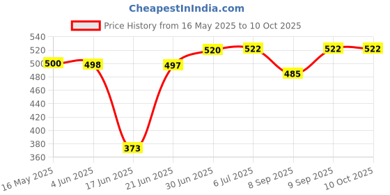 flipkart.com Webilla Round selfie Stick Photography ring light Ring Flash Price History Graph from 16 May 2025 to 9 Oct 2025