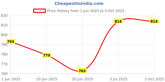 flipkart.com Webilla Selfie LED Ring Light without Tripod Stand Ring Flash Price History Graph from 1 Jun 2025 to 5 Oct 2025