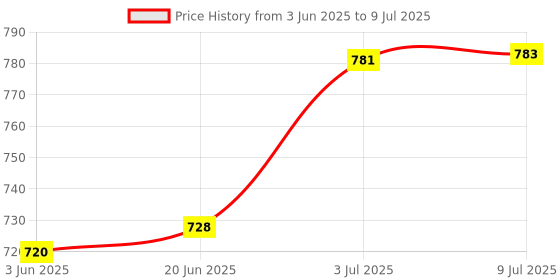 flipkart.com Webilla Selfie Ring Light Remote Control 3 Light Modes 11 Level Brightness Dimmable 3 Modes For Live Strieaming, LED Makeup Ring Light, Ring Flash Price History Graph from 3 Jun 2025 to 9 Jul 2025
