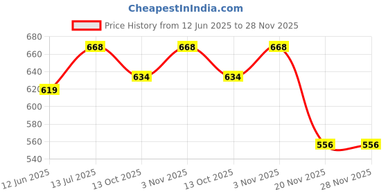 flipkart.com Webilla Selfie Ring Light Tripod Kit, Phone Holder, Aluminum Stand Extends to , USB Powered, Compatible with iPhone & Android, 3 Color Modes, Video, Photos, Makeup, TikTok Ring Flash Price History Graph from 12 Jun 2025 to 28 Nov 2025