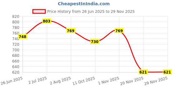 flipkart.com Webilla Selfie Ring Light With Tripod Stand and Phone Holder Dimmable LED Circle Lights Lighting For Photography Vlogging Makeup Video Ring Flash Price History Graph from 26 Jun 2025 to 28 Nov 2025
