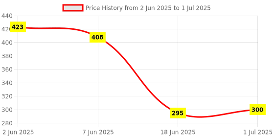 flipkart.com Webilla Selfie Stick with LED Fill Light,3C Phone Tripod Stand with Bluetooth Wireless Remote & 360°Rotation Long Selfie Stick Compatible with iPhone/OnePlus/Samsung/Realme & All Smartphones/Go Pro(Black) Bluetooth Selfie Stick Price History Graph from 2 Jun 2025 to 1 Jul 2025