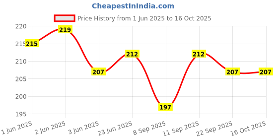 flipkart.com Webilla Silicone Press Stud Headphone Case For Apple Charger Cover Price History Graph from 1 Jun 2025 to 15 Oct 2025