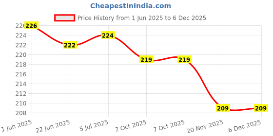 flipkart.com Webilla Silicone Press Stud Headphone Case For Apple Charger Cover Price History Graph from 1 Jun 2025 to 5 Dec 2025