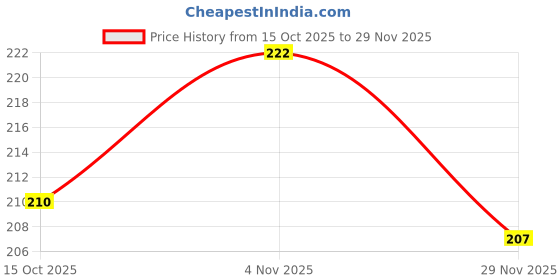 flipkart.com Webilla Silicone Press Stud Headphone Case For Apple Charger Cover Price History Graph from 15 Oct 2025 to 29 Nov 2025