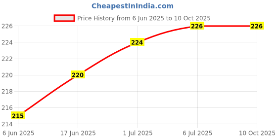 flipkart.com webilla Wall Charger Accessory Combo for All Smart Phone webilla Price History Graph from 6 Jun 2025 to 10 Oct 2025