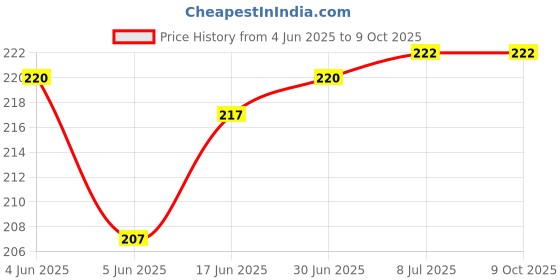 flipkart.com webilla Wall Charger Accessory Combo for HONOR 8C webilla Price History Graph from 4 Jun 2025 to 9 Oct 2025