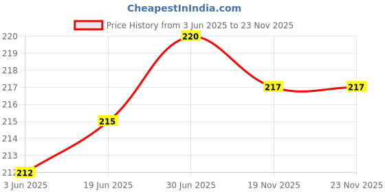 flipkart.com webilla Wall Charger Accessory Combo for HONOR 9 Lite 64 GB webilla Price History Graph from 3 Jun 2025 to 22 Nov 2025