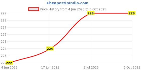 flipkart.com webilla Wall Charger Accessory Combo for Mi 5 webilla Price History Graph from 4 Jun 2025 to 6 Oct 2025