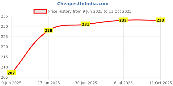 flipkart.com webilla Wall Charger Accessory Combo for mi 6 webilla Price History Graph from 9 Jun 2025 to 10 Oct 2025