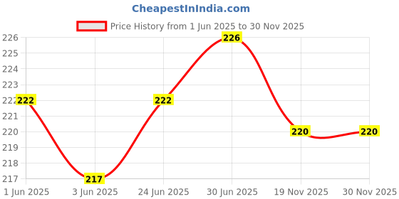 flipkart.com webilla Wall Charger Accessory Combo for Mi 7A 2GB 16GB webilla Price History Graph from 1 Jun 2025 to 30 Nov 2025