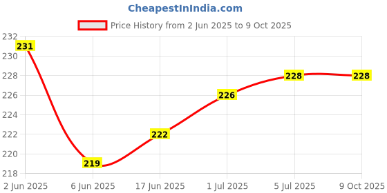 flipkart.com webilla Wall Charger Accessory Combo for Mi lite webilla Price History Graph from 2 Jun 2025 to 8 Oct 2025