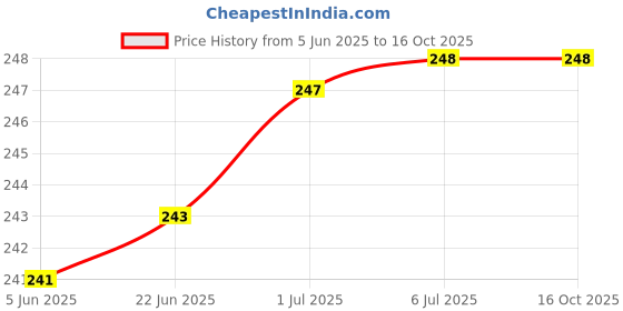flipkart.com webilla Wall Charger Accessory Combo for Mi Note webilla Price History Graph from 5 Jun 2025 to 15 Oct 2025