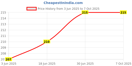 flipkart.com webilla Wall Charger Accessory Combo for Mi note 5 pro webilla Price History Graph from 3 Jun 2025 to 7 Oct 2025