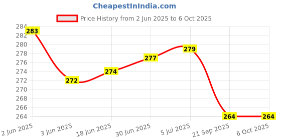 flipkart.com webilla Wall Charger Accessory Combo for Mi Note 6 Pro webilla Price History Graph from 2 Jun 2025 to 6 Oct 2025