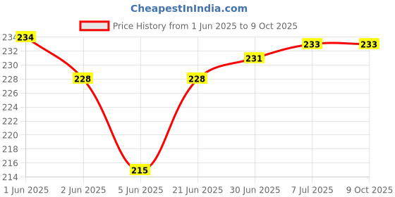 flipkart.com webilla Wall Charger Accessory Combo for Motorola One Power (P30 Note) webilla Price History Graph from 1 Jun 2025 to 8 Oct 2025