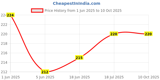 flipkart.com webilla Wall Charger Accessory Combo for Nokia 5 1 plus webilla Price History Graph from 1 Jun 2025 to 10 Oct 2025