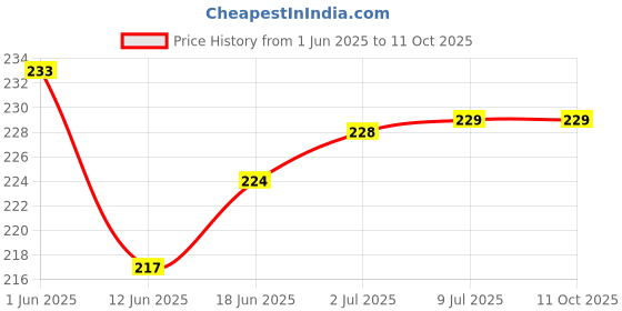 flipkart.com webilla Wall Charger Accessory Combo for OPPO A1K webilla Price History Graph from 1 Jun 2025 to 11 Oct 2025