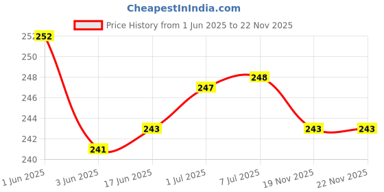 flipkart.com webilla Wall Charger Accessory Combo for Oppo A53 webilla Price History Graph from 1 Jun 2025 to 22 Nov 2025