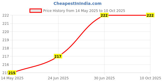 flipkart.com webilla Wall Charger Accessory Combo for OPPO A57 webilla Price History Graph from 14 May 2025 to 10 Oct 2025