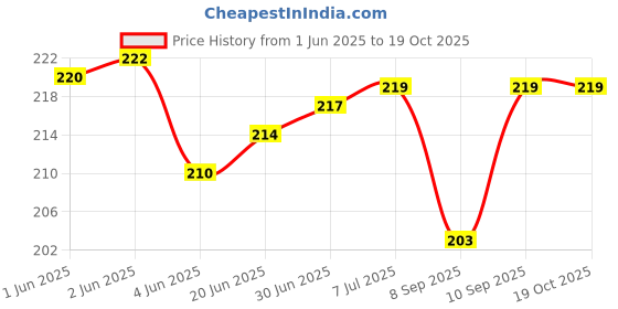 flipkart.com webilla Wall Charger Accessory Combo for OPPO K1 webilla Price History Graph from 1 Jun 2025 to 18 Oct 2025
