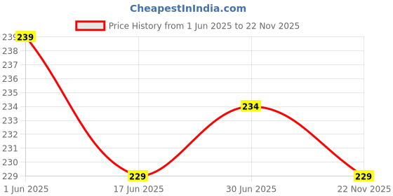 flipkart.com webilla Wall Charger Accessory Combo for Oppo realme 1 webilla Price History Graph from 1 Jun 2025 to 22 Nov 2025