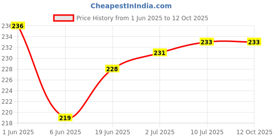 flipkart.com webilla Wall Charger Accessory Combo for Realme 2 webilla Price History Graph from 1 Jun 2025 to 12 Oct 2025