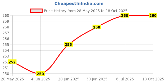 flipkart.com webilla Wall Charger Accessory Combo for Realme 8 webilla Price History Graph from 28 May 2025 to 18 Oct 2025