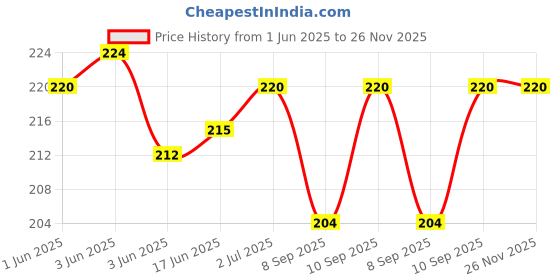 flipkart.com webilla Wall Charger Accessory Combo for Realme U1 webilla Price History Graph from 1 Jun 2025 to 26 Nov 2025