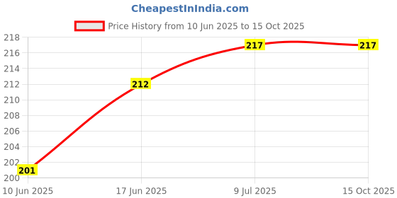 flipkart.com webilla Wall Charger Accessory Combo for Redmi 5A webilla Price History Graph from 10 Jun 2025 to 15 Oct 2025