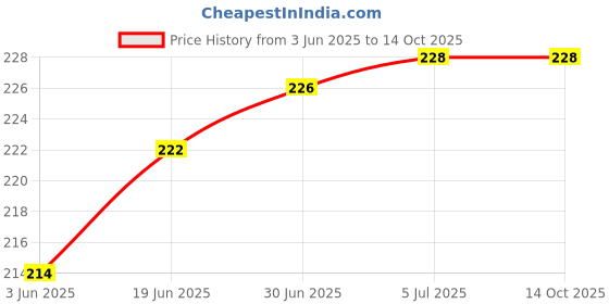 flipkart.com webilla Wall Charger Accessory Combo for Redmi 6 Pro webilla Price History Graph from 3 Jun 2025 to 14 Oct 2025