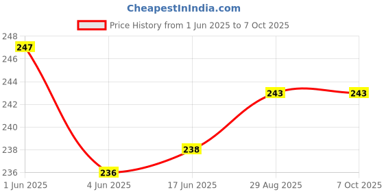 flipkart.com webilla Wall Charger Accessory Combo for Redmi Note 4 webilla Price History Graph from 1 Jun 2025 to 6 Oct 2025