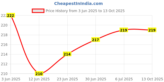 flipkart.com webilla Wall Charger Accessory Combo for Redmi Note 4 32 webilla Price History Graph from 3 Jun 2025 to 13 Oct 2025