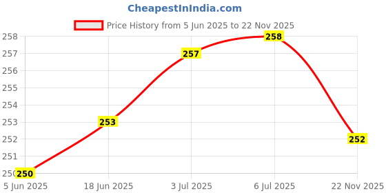 flipkart.com webilla Wall Charger Accessory Combo for Redmi Note 5 Pro webilla Price History Graph from 5 Jun 2025 to 22 Nov 2025