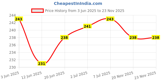 flipkart.com webilla Wall Charger Accessory Combo for Redmi Note 6 Pro, 64 GB webilla Price History Graph from 3 Jun 2025 to 22 Nov 2025