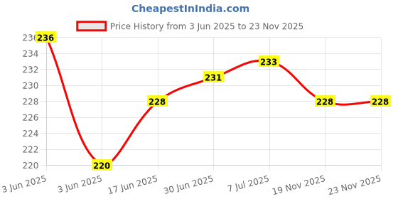 flipkart.com webilla Wall Charger Accessory Combo for Redmi Note 6 Pro Rose Gold, 64 GB webilla Price History Graph from 3 Jun 2025 to 22 Nov 2025