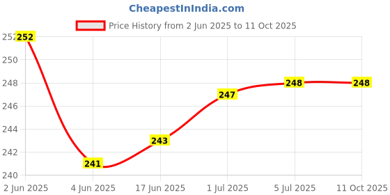 flipkart.com webilla Wall Charger Accessory Combo for Redmi Note 7S webilla Price History Graph from 2 Jun 2025 to 11 Oct 2025