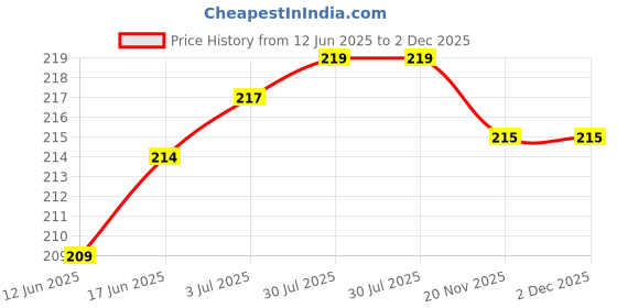 flipkart.com webilla Wall Charger Accessory Combo for Redmi Y2 Blue webilla Price History Graph from 12 Jun 2025 to 2 Dec 2025