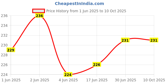flipkart.com webilla Wall Charger Accessory Combo for Samsung a6 plus webilla Price History Graph from 1 Jun 2025 to 8 Oct 2025