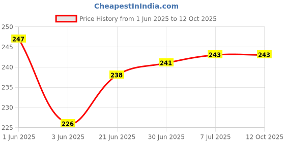 flipkart.com webilla Wall Charger Accessory Combo for Samsung Galaxy A3 Core webilla Price History Graph from 1 Jun 2025 to 12 Oct 2025