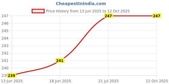 flipkart.com webilla Wall Charger Accessory Combo for Samsung Galaxy A51 webilla Price History Graph from 13 Jun 2025 to 12 Oct 2025