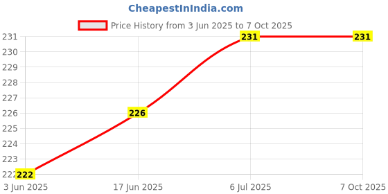 flipkart.com webilla Wall Charger Accessory Combo for Samsung Galaxy J2 Core webilla Price History Graph from 3 Jun 2025 to 6 Oct 2025