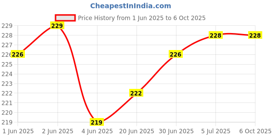 flipkart.com webilla Wall Charger Accessory Combo for Samsung Galaxy J4 Plus webilla Price History Graph from 1 Jun 2025 to 6 Oct 2025
