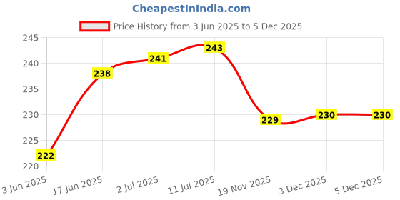 flipkart.com webilla Wall Charger Accessory Combo for Samsung Galaxy J4 Plus webilla Price History Graph from 3 Jun 2025 to 5 Dec 2025