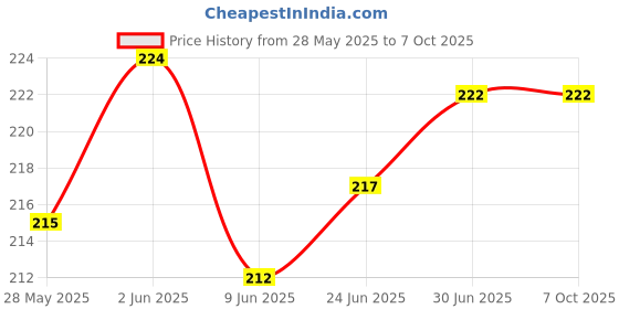 flipkart.com webilla Wall Charger Accessory Combo for Samsung Galaxy J5 webilla Price History Graph from 28 May 2025 to 6 Oct 2025